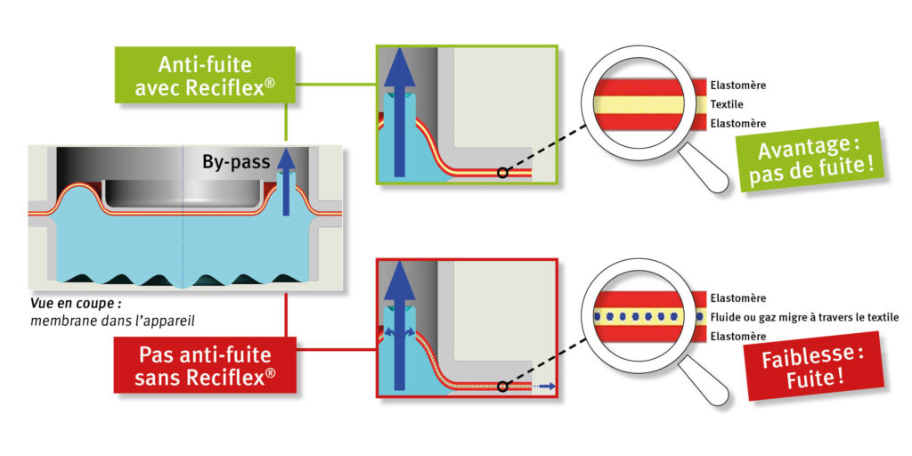 Schéma du fonctionnement des membranes à toile Reciflex EFFBE